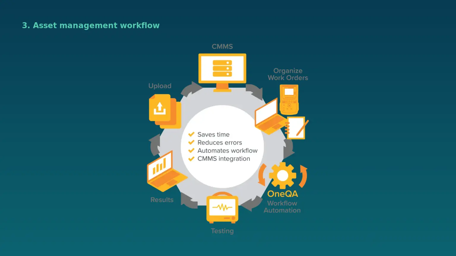 OneQA asset management-workflow